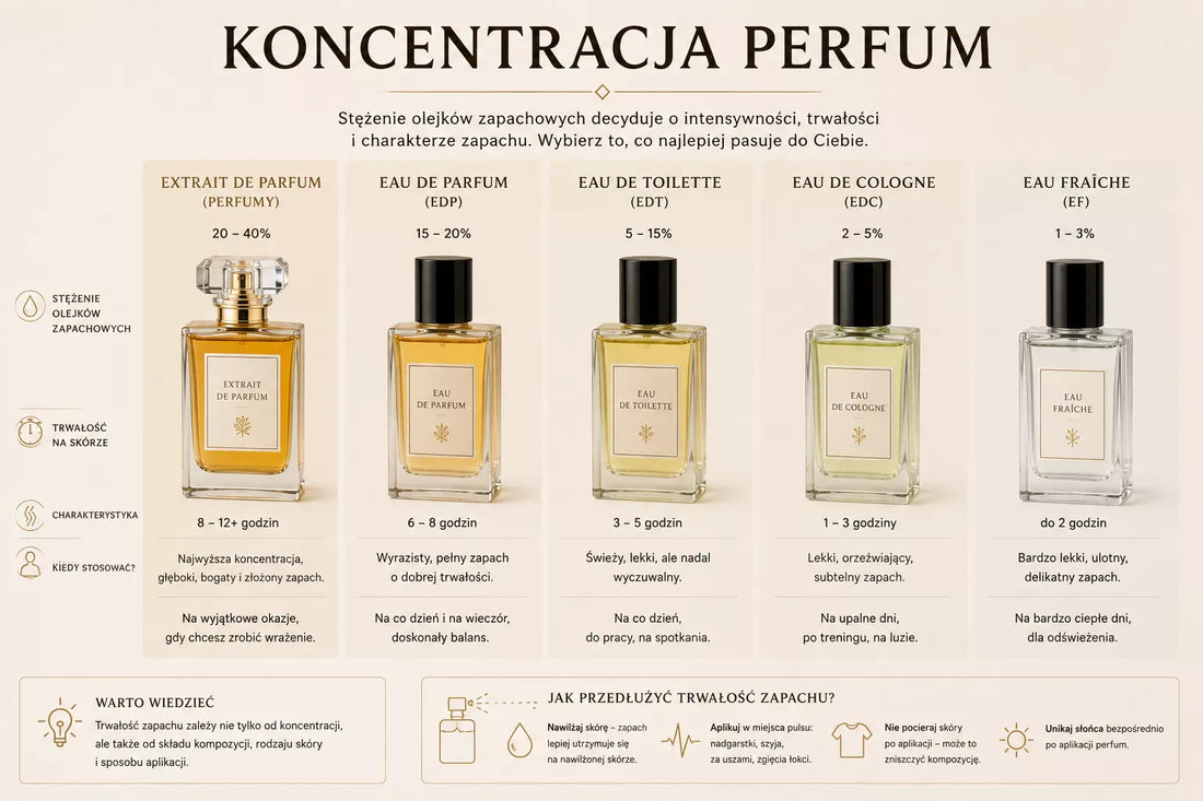 Koncentracja perfum – porównanie EDC, EDT, EDP, Parfum i Extrait de Parfum