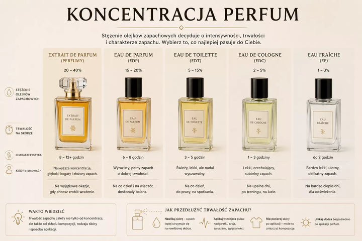 Koncentracja perfum – porównanie EDC, EDT, EDP, Parfum i Extrait de Parfum