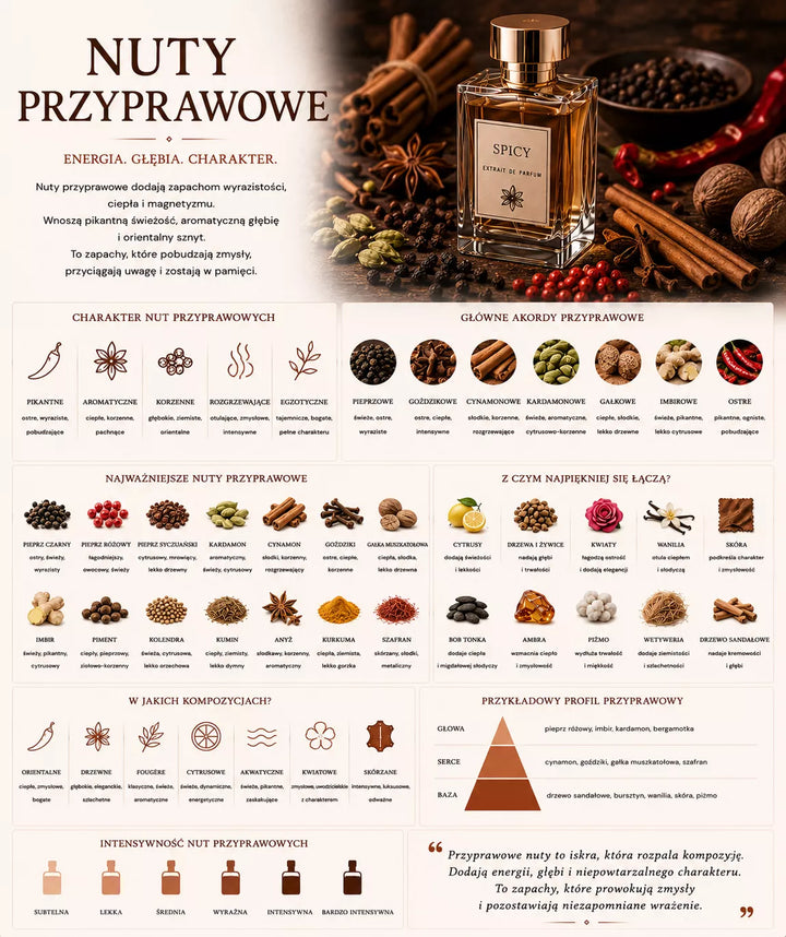 Przyprawowe perfumy – ciepła, pikantna rodzina zapachowa z pieprzem, kardamonem, cynamonem i szafranem